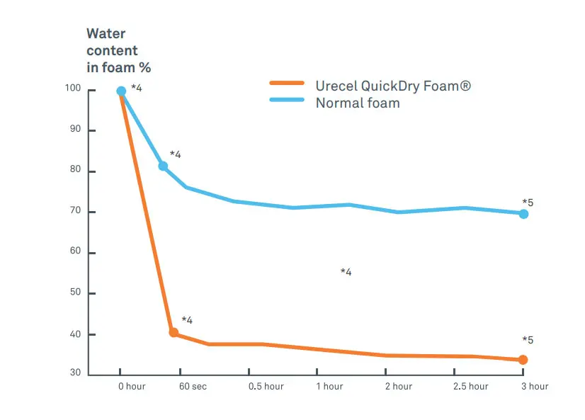 Quick-Dry-Foam-vs-Standard-Foam.webp